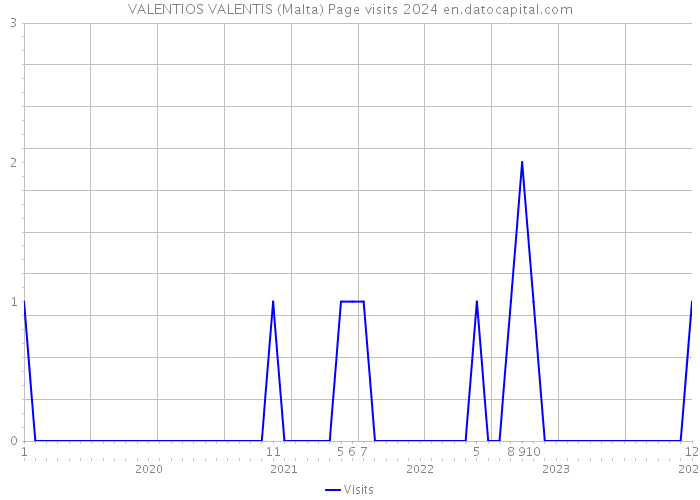 VALENTIOS VALENTIS (Malta) Page visits 2024 