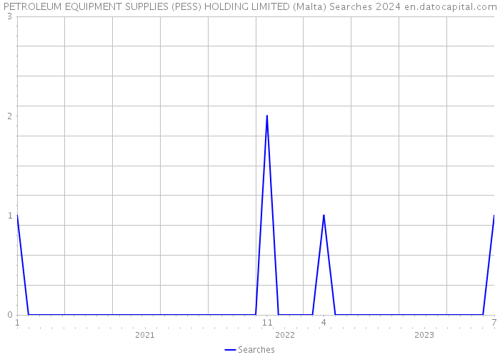 PETROLEUM EQUIPMENT SUPPLIES (PESS) HOLDING LIMITED (Malta) Searches 2024 