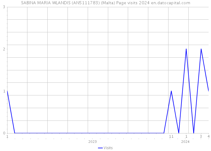 SABINA MARIA WLANDIS (AN5111783) (Malta) Page visits 2024 