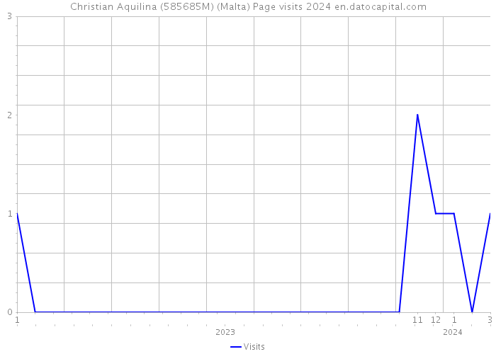 Christian Aquilina (585685M) (Malta) Page visits 2024 