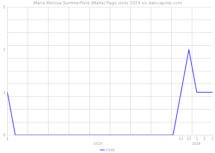 Maria Melissa Summerfield (Malta) Page visits 2024 