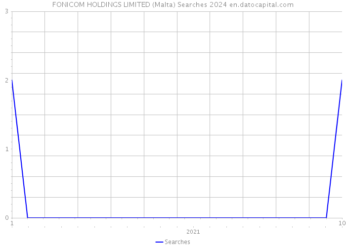 FONICOM HOLDINGS LIMITED (Malta) Searches 2024 