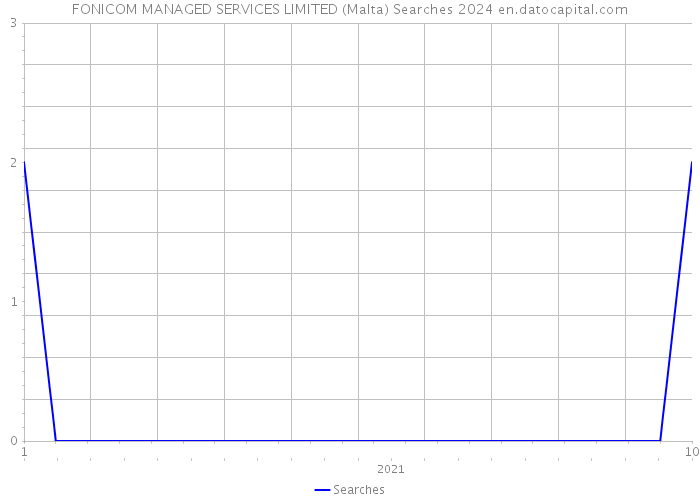 FONICOM MANAGED SERVICES LIMITED (Malta) Searches 2024 