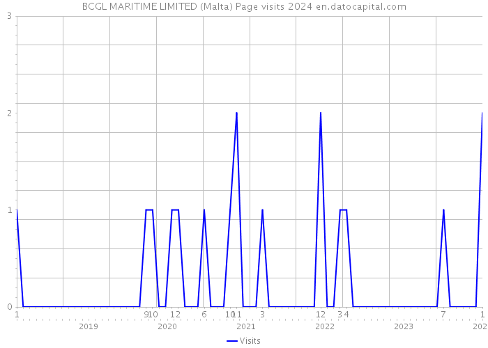 BCGL MARITIME LIMITED (Malta) Page visits 2024 