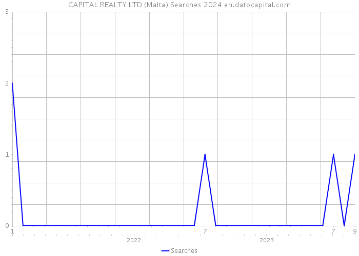 CAPITAL REALTY LTD (Malta) Searches 2024 