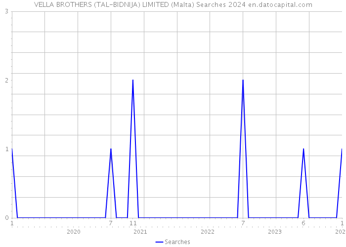 VELLA BROTHERS (TAL-BIDNIJA) LIMITED (Malta) Searches 2024 