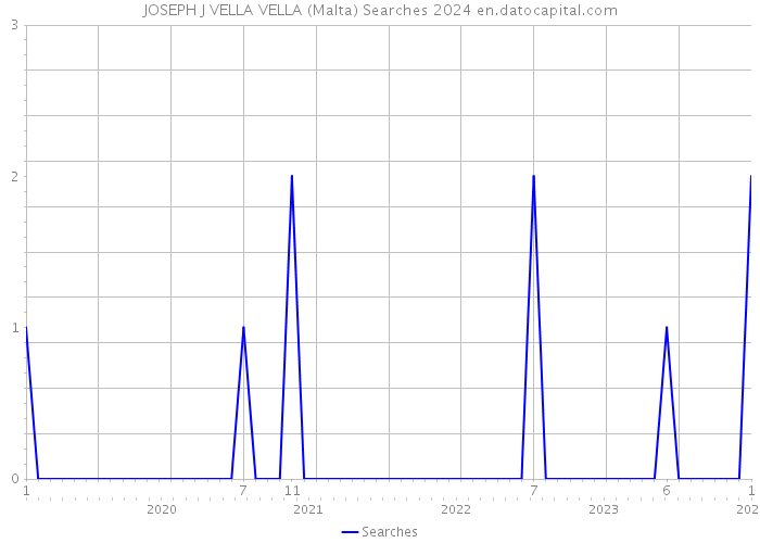 JOSEPH J VELLA VELLA (Malta) Searches 2024 