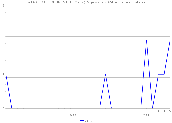 KATA GLOBE HOLDINGS LTD (Malta) Page visits 2024 
