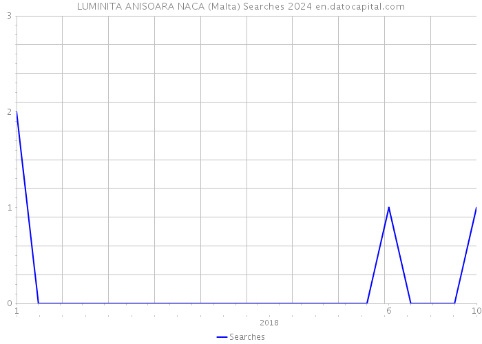 LUMINITA ANISOARA NACA (Malta) Searches 2024 