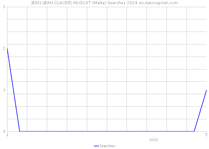 JEAN (JEAN CLAUDE) MUSCAT (Malta) Searches 2024 