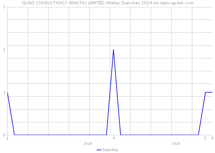 QUAD CONSULTANCY (MALTA) LIMITED (Malta) Searches 2024 