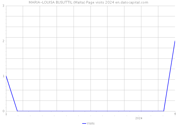 MARIA-LOUISA BUSUTTIL (Malta) Page visits 2024 