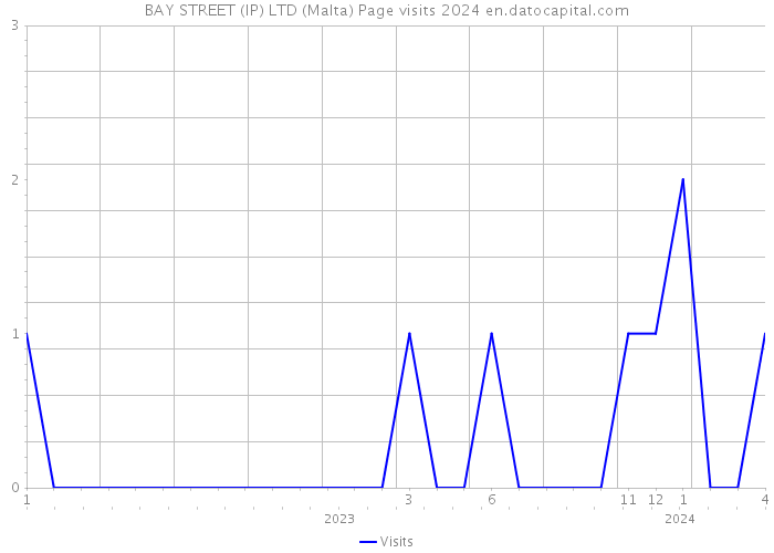 BAY STREET (IP) LTD (Malta) Page visits 2024 