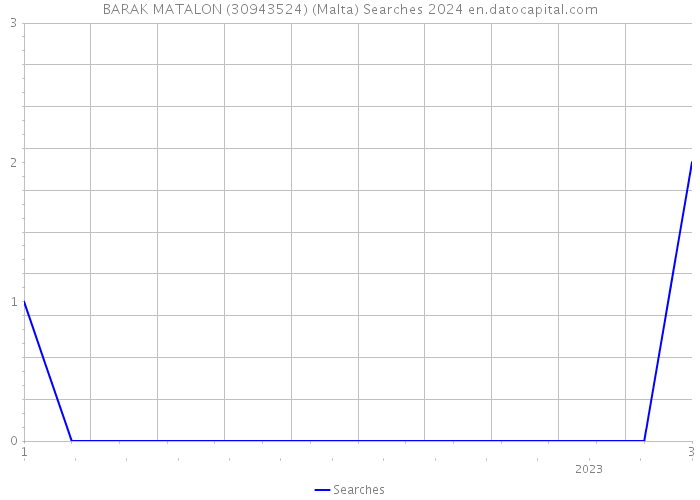 BARAK MATALON (30943524) (Malta) Searches 2024 