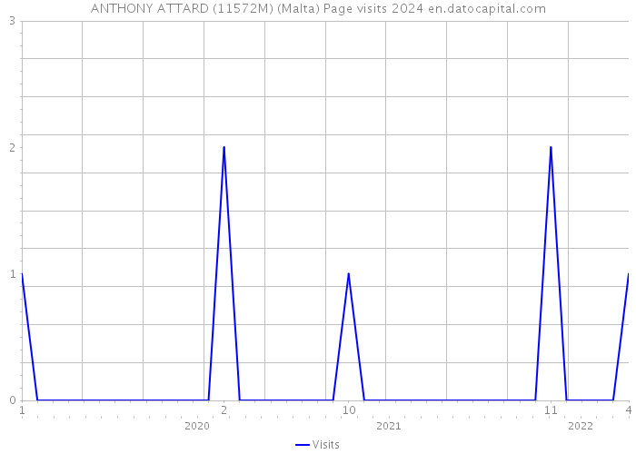 ANTHONY ATTARD (11572M) (Malta) Page visits 2024 