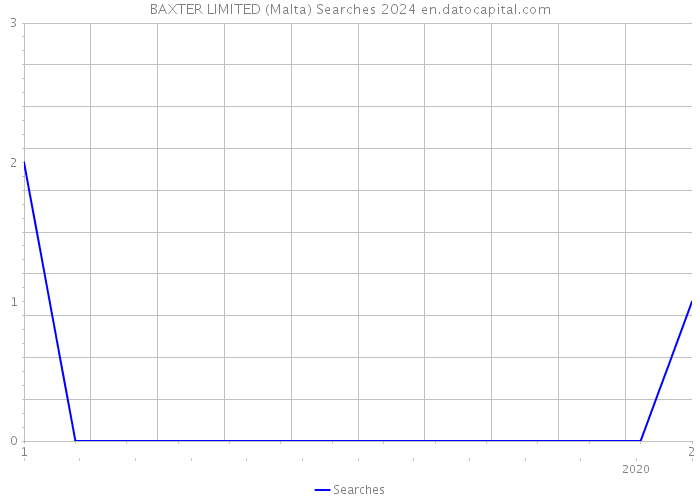 BAXTER LIMITED (Malta) Searches 2024 