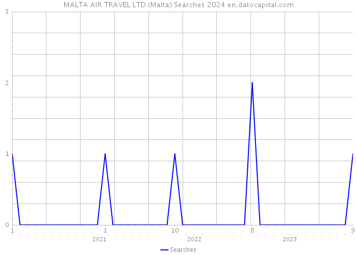 MALTA AIR TRAVEL LTD (Malta) Searches 2024 
