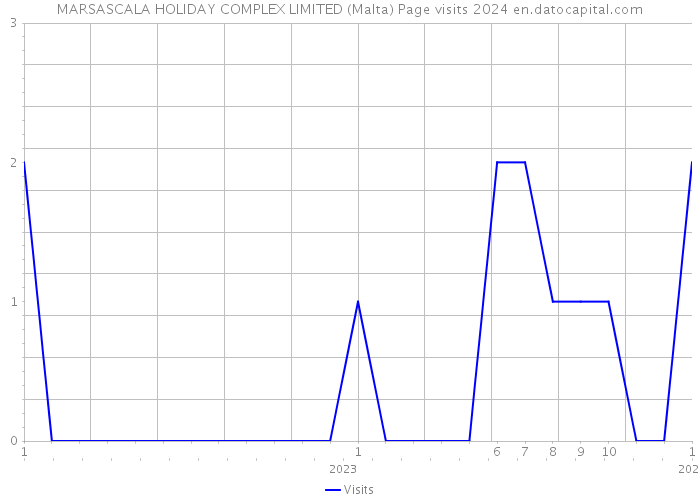 MARSASCALA HOLIDAY COMPLEX LIMITED (Malta) Page visits 2024 