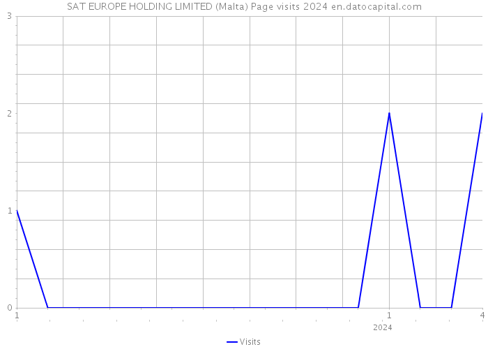 SAT EUROPE HOLDING LIMITED (Malta) Page visits 2024 