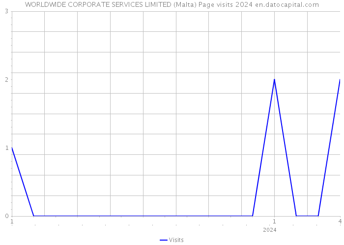 WORLDWIDE CORPORATE SERVICES LIMITED (Malta) Page visits 2024 