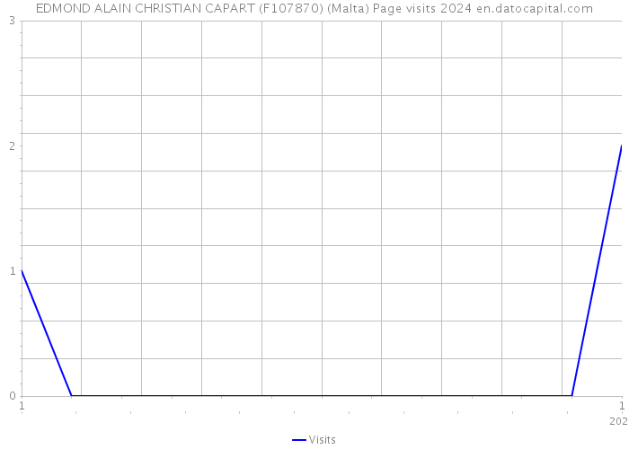 EDMOND ALAIN CHRISTIAN CAPART (F107870) (Malta) Page visits 2024 