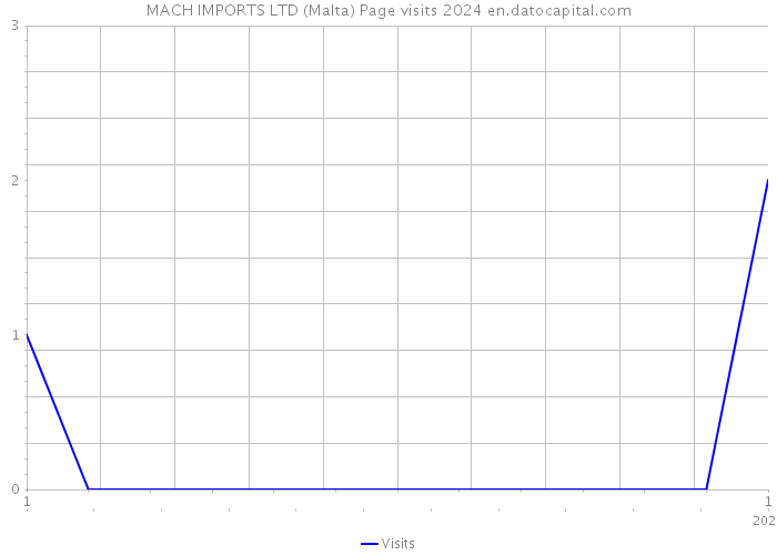 MACH IMPORTS LTD (Malta) Page visits 2024 