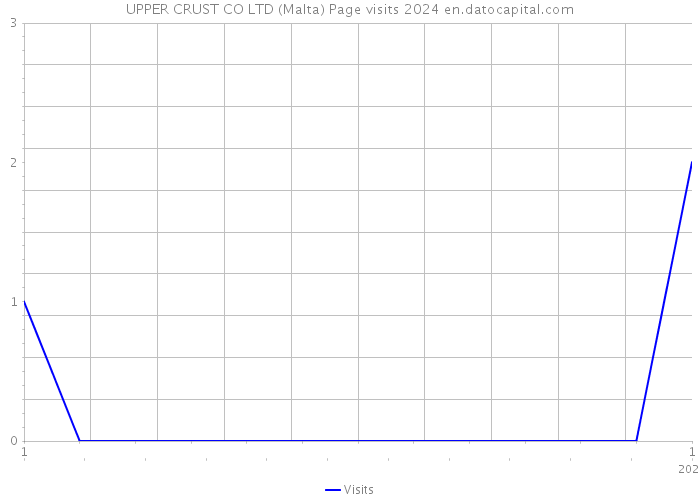 UPPER CRUST CO LTD (Malta) Page visits 2024 