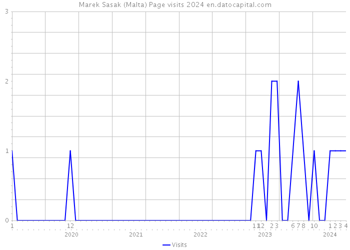 Marek Sasak (Malta) Page visits 2024 