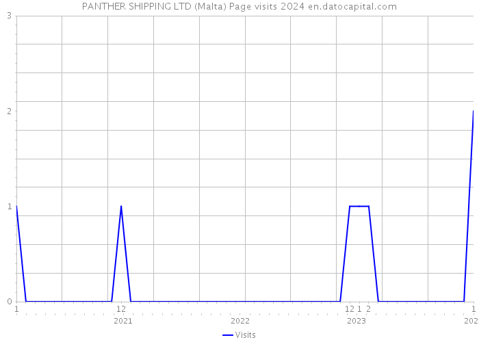 PANTHER SHIPPING LTD (Malta) Page visits 2024 