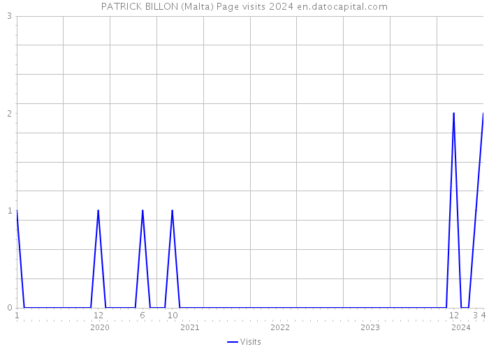 PATRICK BILLON (Malta) Page visits 2024 