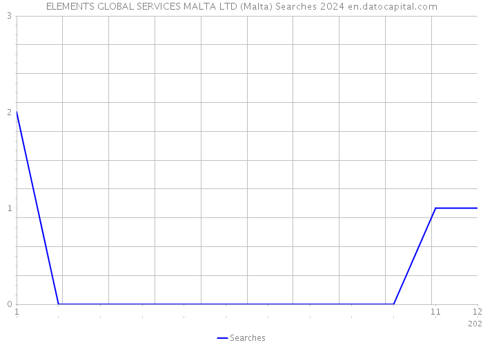 ELEMENTS GLOBAL SERVICES MALTA LTD (Malta) Searches 2024 
