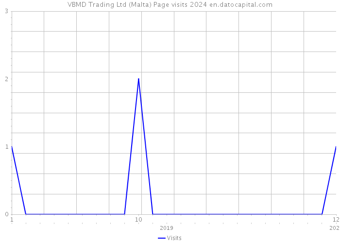 VBMD Trading Ltd (Malta) Page visits 2024 