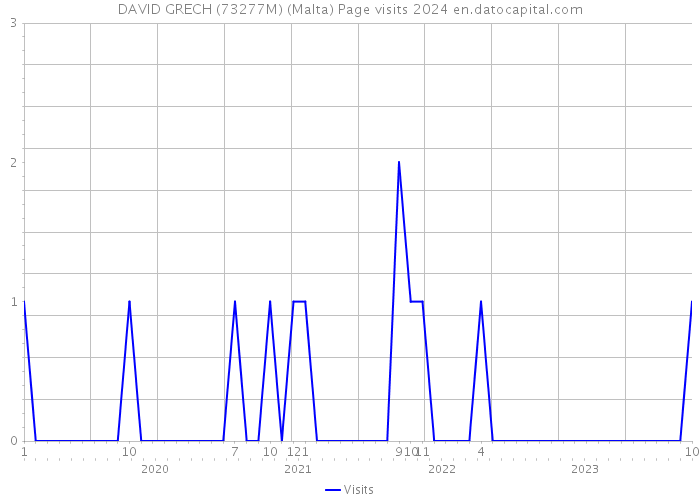 DAVID GRECH (73277M) (Malta) Page visits 2024 