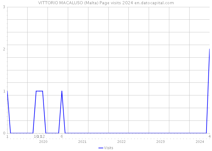 VITTORIO MACALUSO (Malta) Page visits 2024 