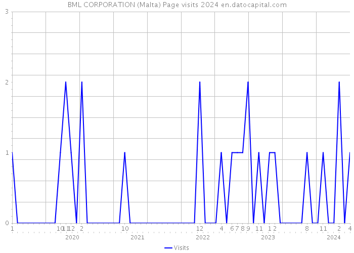BML CORPORATION (Malta) Page visits 2024 