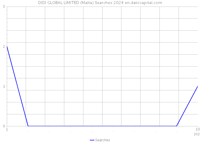 DIDI GLOBAL LIMITED (Malta) Searches 2024 