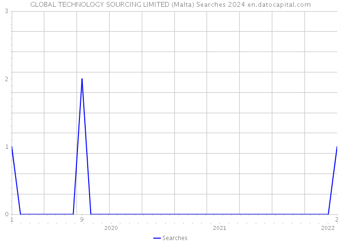 GLOBAL TECHNOLOGY SOURCING LIMITED (Malta) Searches 2024 