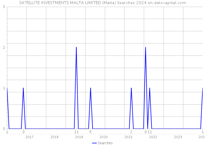 SATELLITE INVESTMENTS MALTA LIMITED (Malta) Searches 2024 