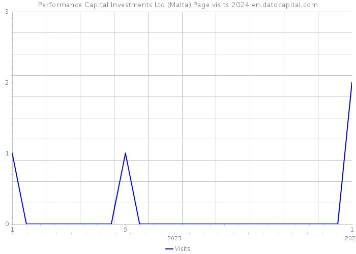 Performance Capital Investments Ltd (Malta) Page visits 2024 