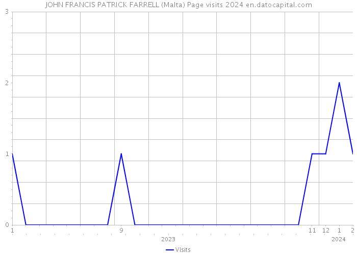 JOHN FRANCIS PATRICK FARRELL (Malta) Page visits 2024 