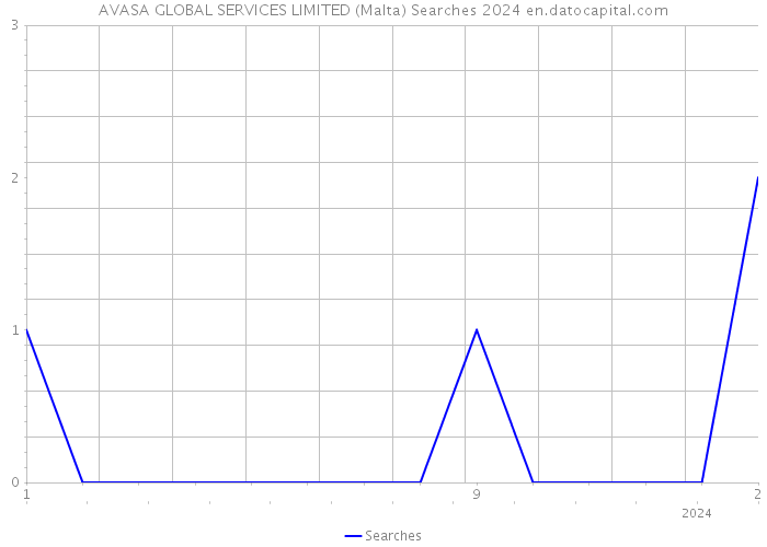 AVASA GLOBAL SERVICES LIMITED (Malta) Searches 2024 