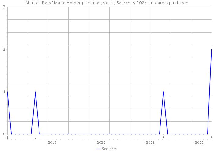 Munich Re of Malta Holding Limited (Malta) Searches 2024 