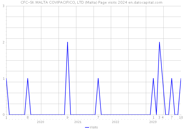CFC-SK MALTA COVIPACIFICO, LTD (Malta) Page visits 2024 