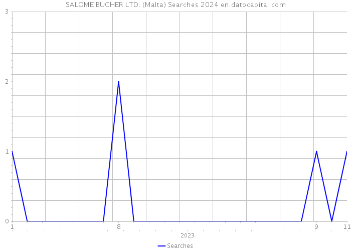 SALOME BUCHER LTD. (Malta) Searches 2024 