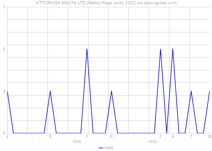 VITTORIOSA MALTA LTD (Malta) Page visits 2022 