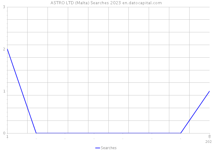 ASTRO LTD (Malta) Searches 2023 