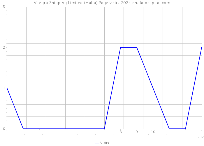 Vitegra Shipping Limited (Malta) Page visits 2024 