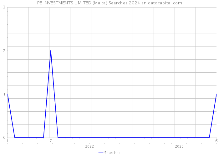 PE INVESTMENTS LIMITED (Malta) Searches 2024 