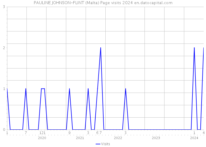 PAULINE JOHNSON-FLINT (Malta) Page visits 2024 