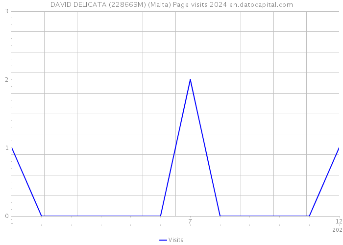 DAVID DELICATA (228669M) (Malta) Page visits 2024 